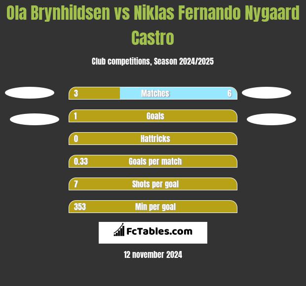 Ola Brynhildsen vs Niklas Fernando Nygaard Castro h2h player stats