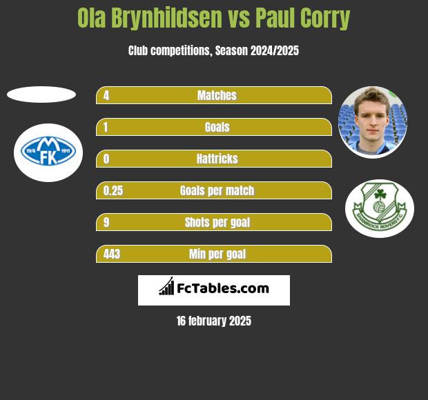 Ola Brynhildsen vs Paul Corry h2h player stats