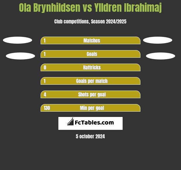 Ola Brynhildsen vs Ylldren Ibrahimaj h2h player stats