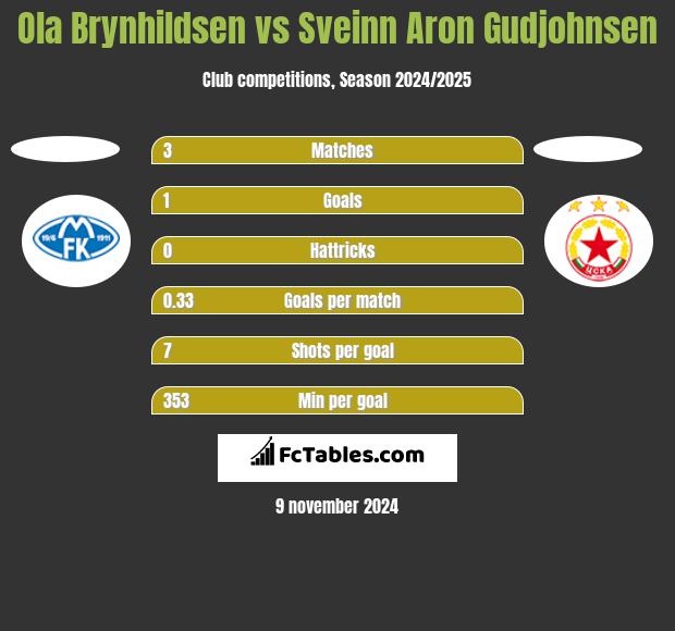 Ola Brynhildsen vs Sveinn Aron Gudjohnsen h2h player stats