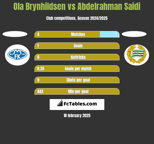 Ola Brynhildsen vs Abdelrahman Saidi h2h player stats