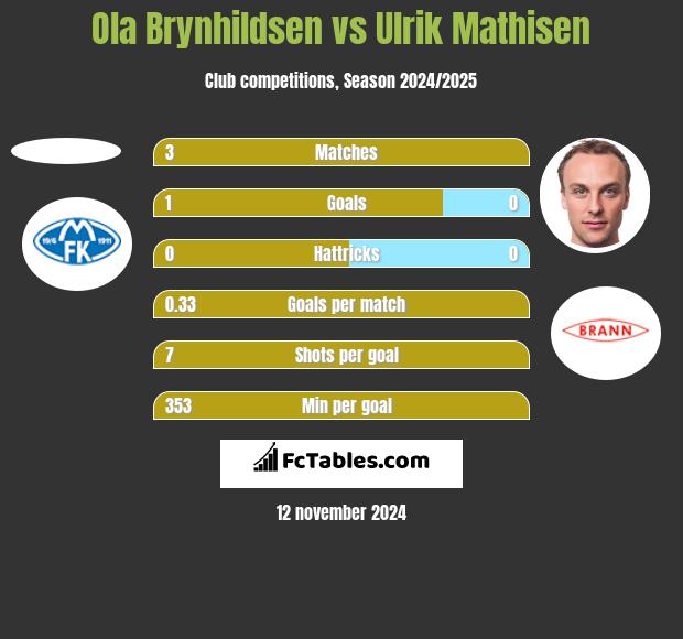 Ola Brynhildsen vs Ulrik Mathisen h2h player stats