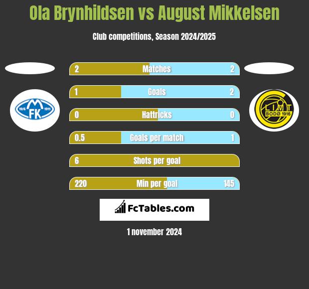 Ola Brynhildsen vs August Mikkelsen h2h player stats