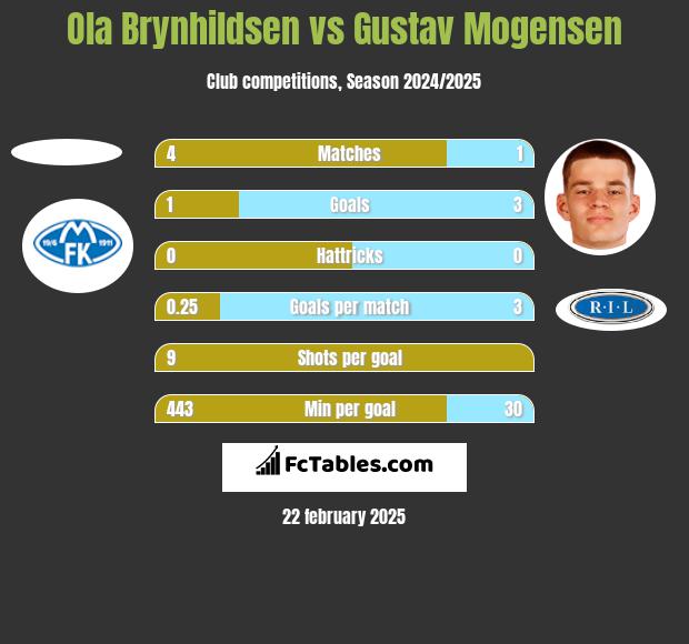 Ola Brynhildsen vs Gustav Mogensen h2h player stats