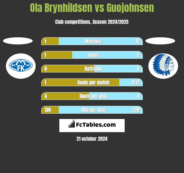 Ola Brynhildsen vs Guojohnsen h2h player stats