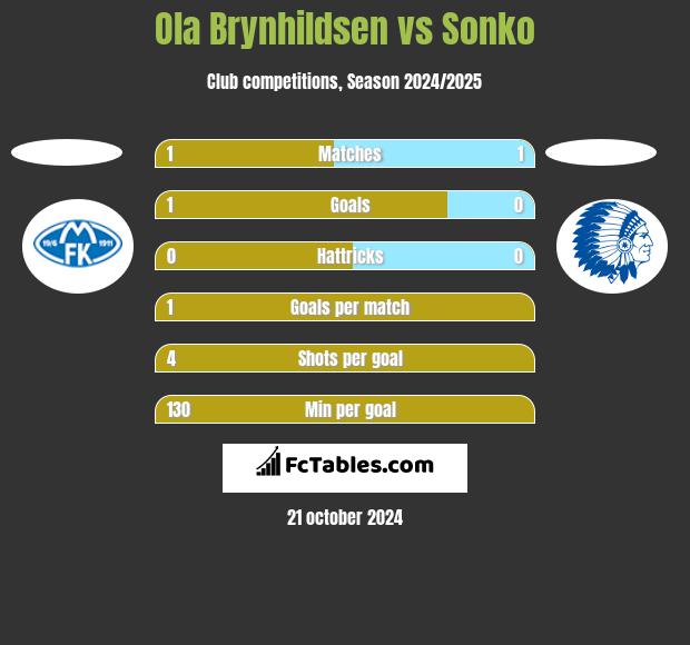 Ola Brynhildsen vs Sonko h2h player stats