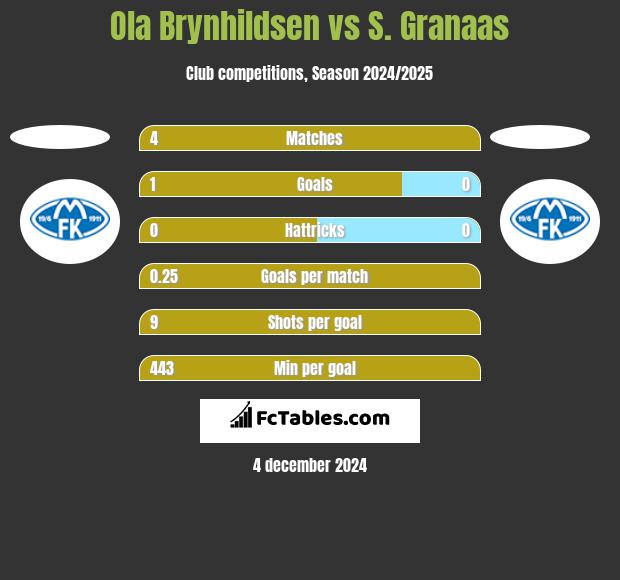 Ola Brynhildsen vs S. Granaas h2h player stats