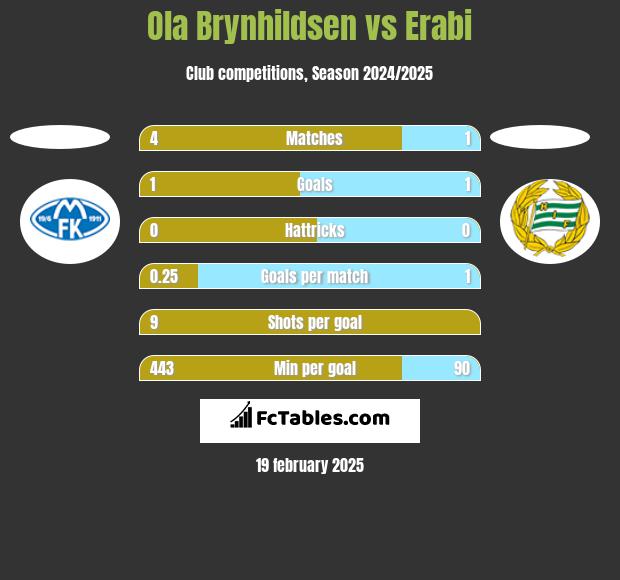 Ola Brynhildsen vs Erabi h2h player stats