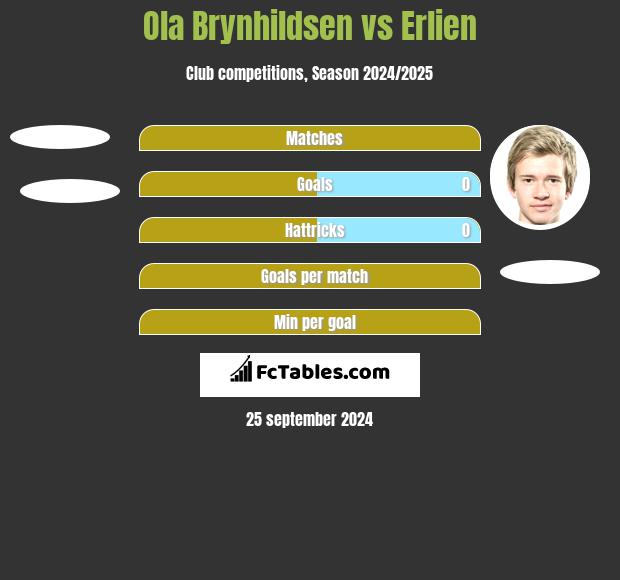 Ola Brynhildsen vs Erlien h2h player stats