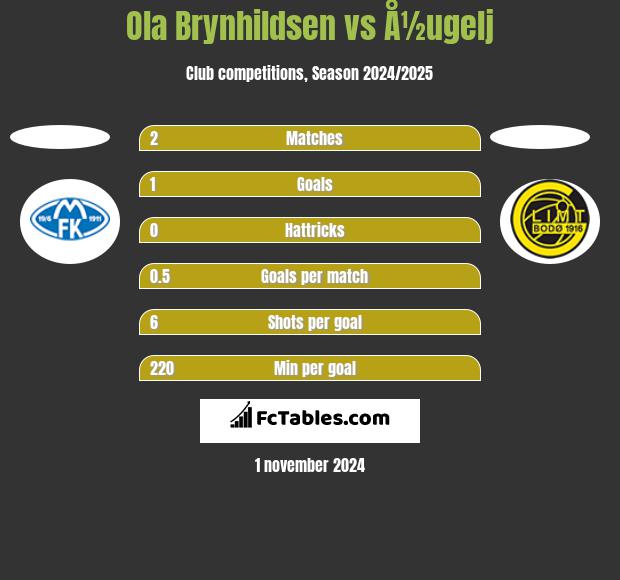 Ola Brynhildsen vs Å½ugelj h2h player stats