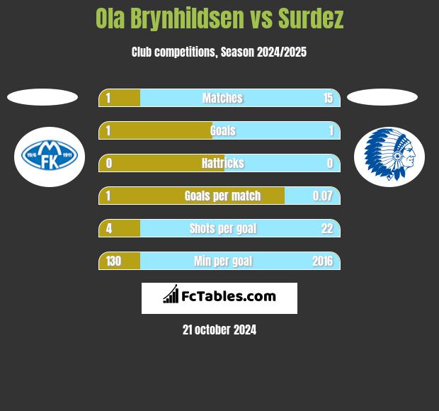 Ola Brynhildsen vs Surdez h2h player stats