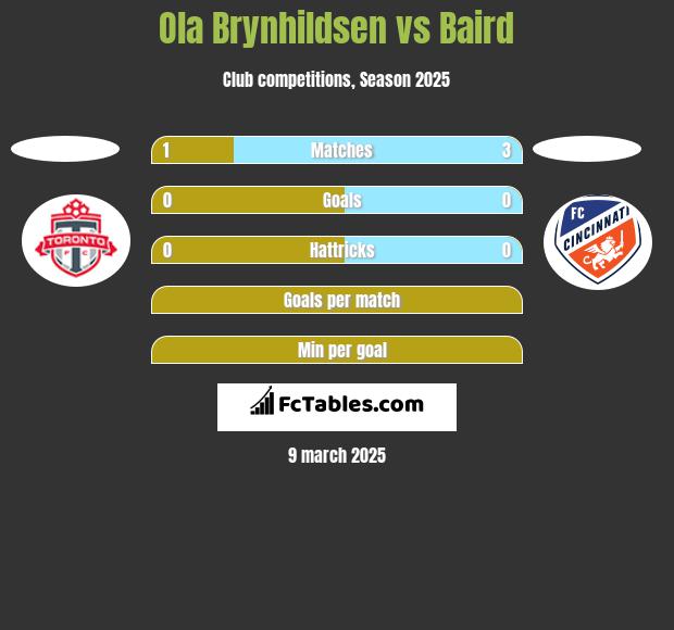 Ola Brynhildsen vs Baird h2h player stats