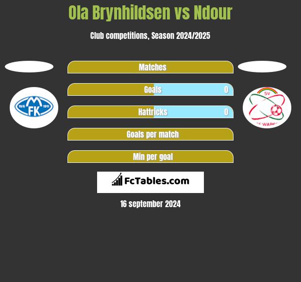 Ola Brynhildsen vs Ndour h2h player stats