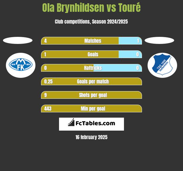 Ola Brynhildsen vs Touré h2h player stats