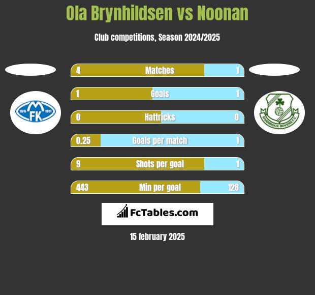 Ola Brynhildsen vs Noonan h2h player stats