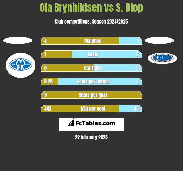 Ola Brynhildsen vs S. Diop h2h player stats