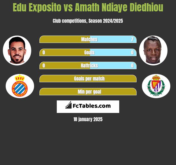 Edu Exposito vs Amath Ndiaye Diedhiou h2h player stats