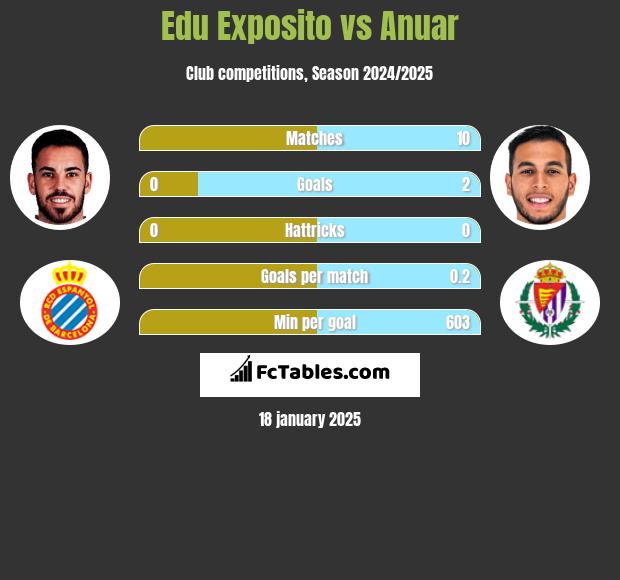 Edu Exposito vs Anuar h2h player stats