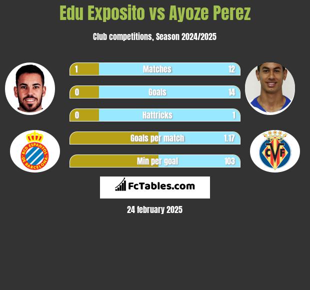 Edu Exposito vs Ayoze Perez h2h player stats