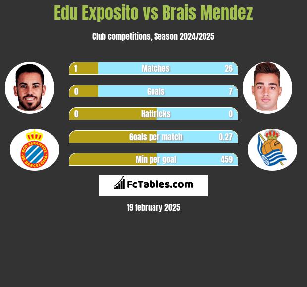 Edu Exposito vs Brais Mendez h2h player stats