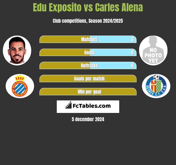 Edu Exposito vs Carles Alena h2h player stats