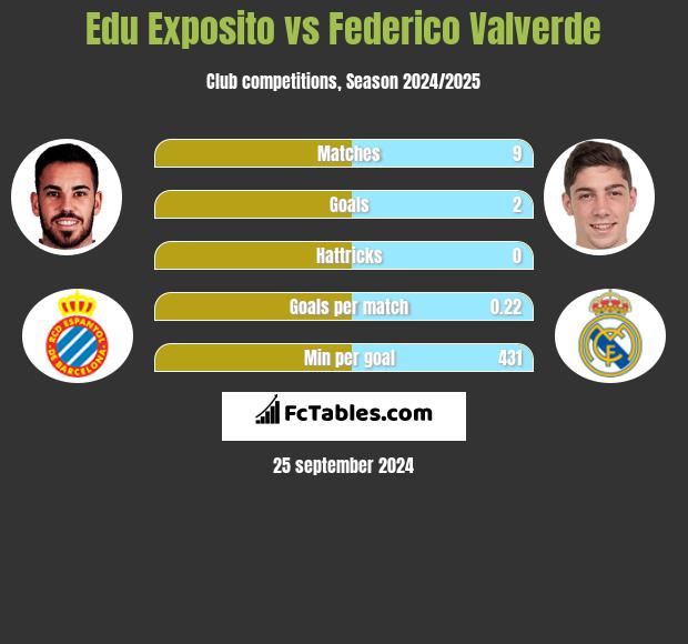 Edu Exposito vs Federico Valverde h2h player stats