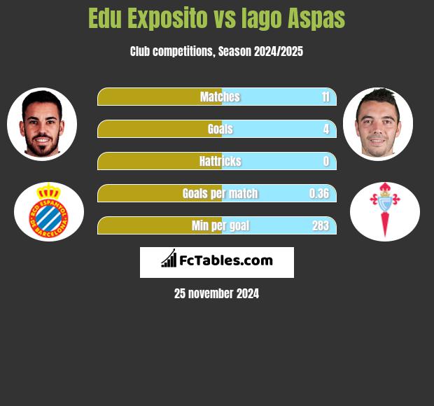 Edu Exposito vs Iago Aspas h2h player stats