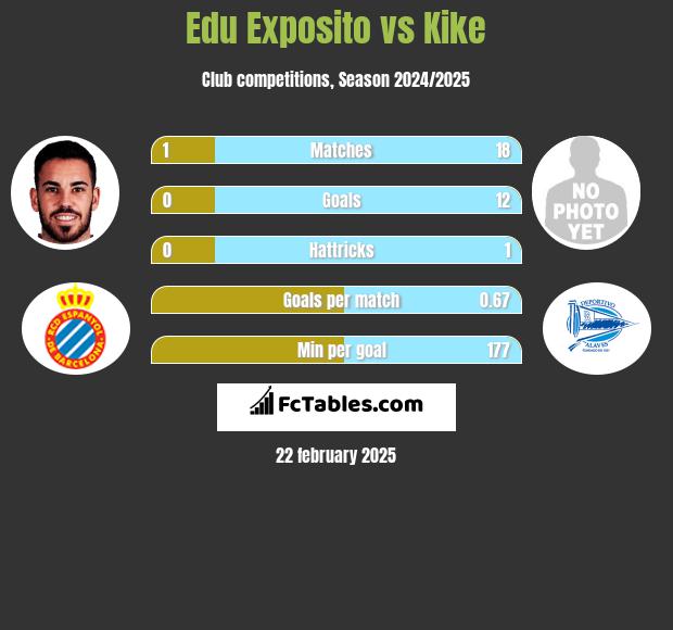 Edu Exposito vs Kike h2h player stats