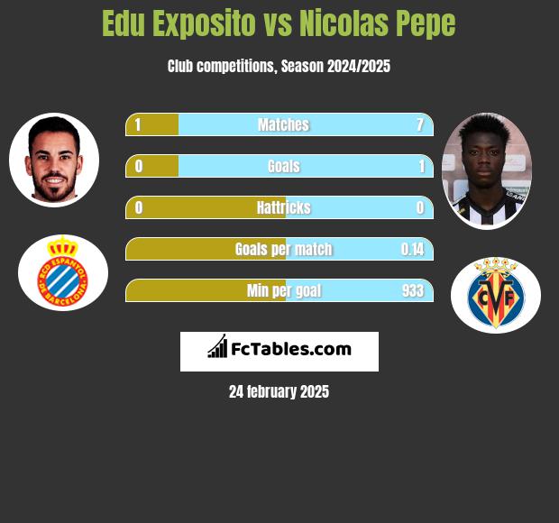 Edu Exposito vs Nicolas Pepe h2h player stats