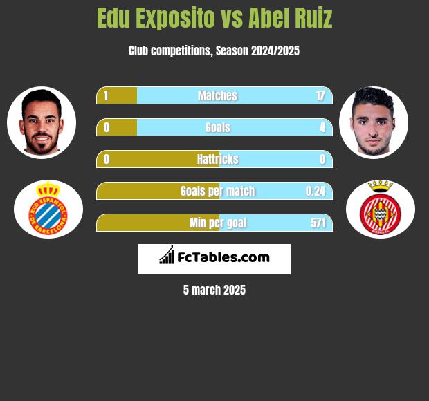 Edu Exposito vs Abel Ruiz h2h player stats