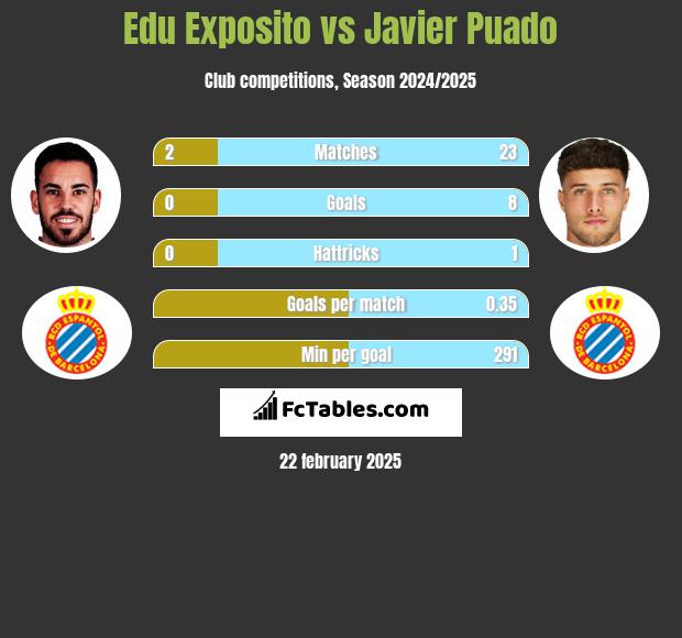 Edu Exposito vs Javier Puado h2h player stats