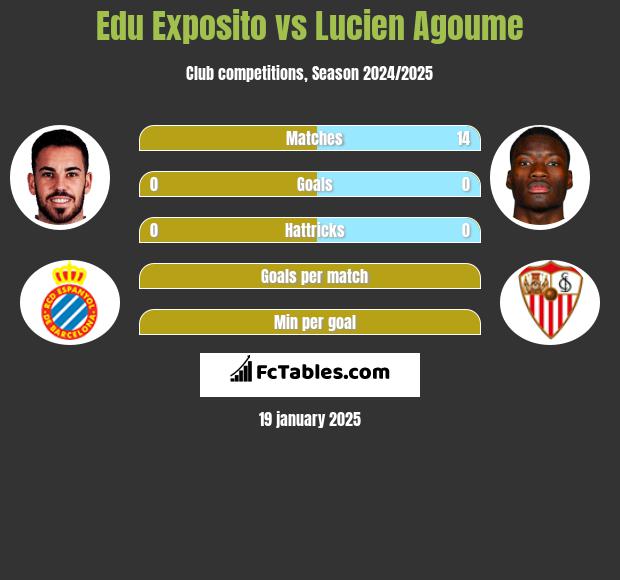 Edu Exposito vs Lucien Agoume h2h player stats