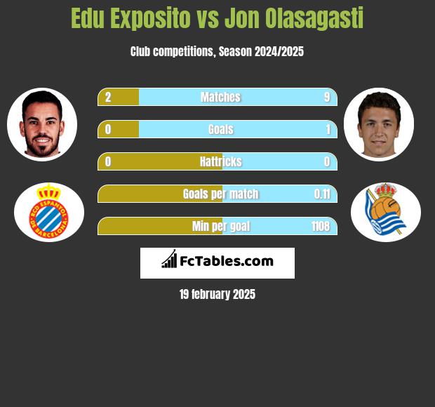 Edu Exposito vs Jon Olasagasti h2h player stats