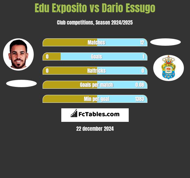 Edu Exposito vs Dario Essugo h2h player stats