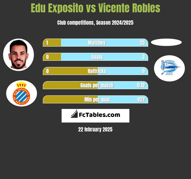 Edu Exposito vs Vicente Robles h2h player stats