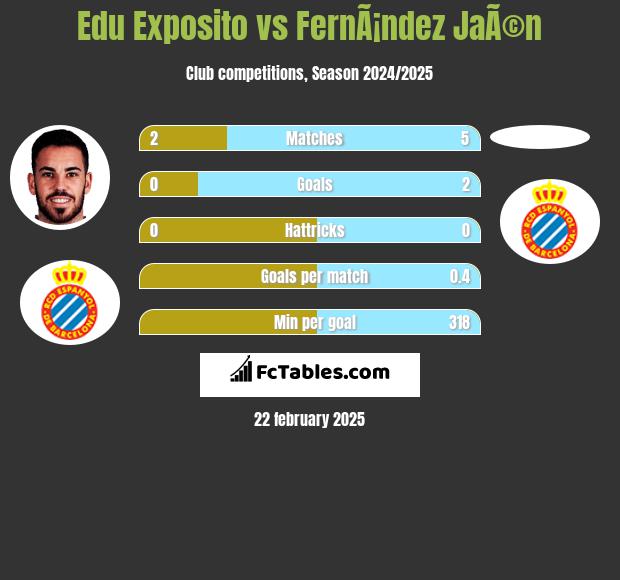 Edu Exposito vs FernÃ¡ndez JaÃ©n h2h player stats