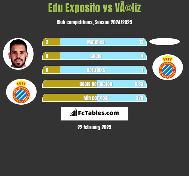 Edu Exposito vs VÃ©liz h2h player stats