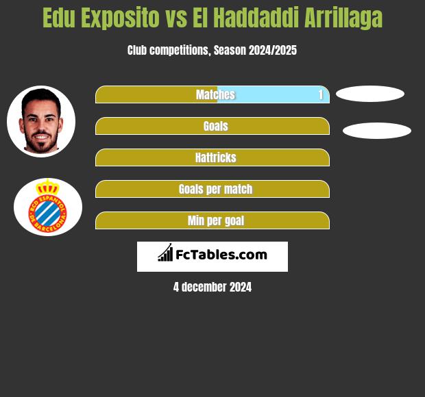 Edu Exposito vs El Haddaddi Arrillaga h2h player stats