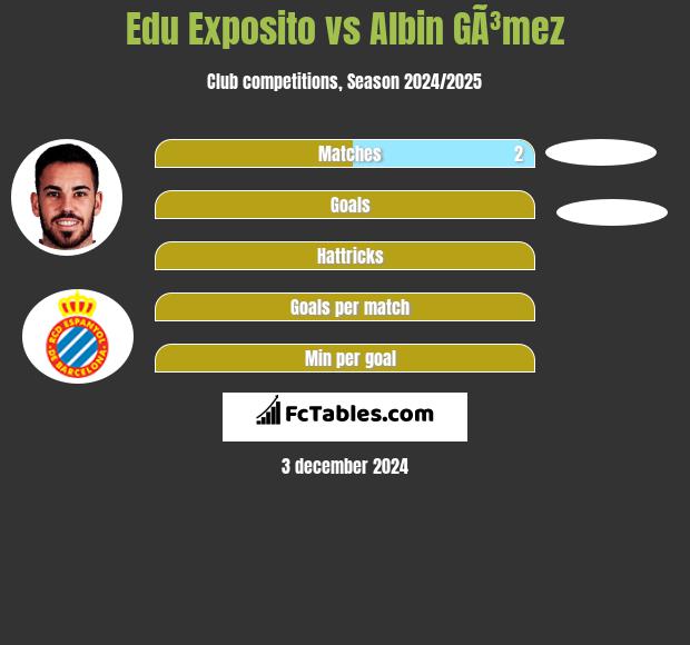 Edu Exposito vs Albin GÃ³mez h2h player stats