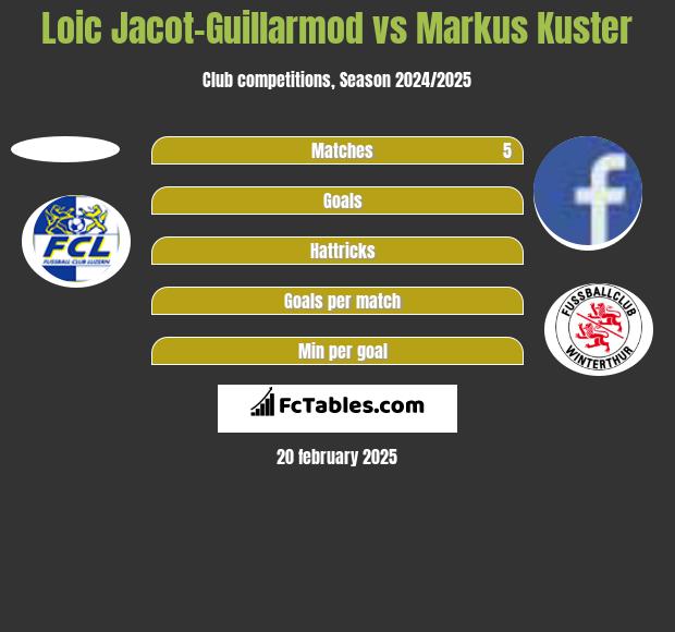 Loic Jacot-Guillarmod vs Markus Kuster h2h player stats