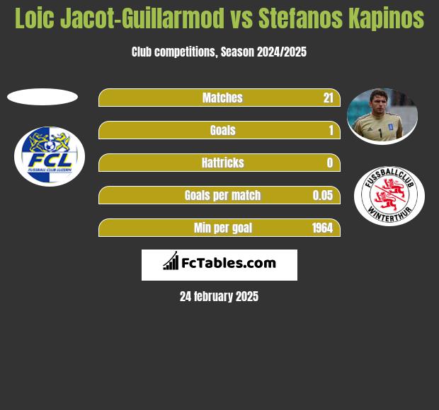 Loic Jacot-Guillarmod vs Stefanos Kapinos h2h player stats