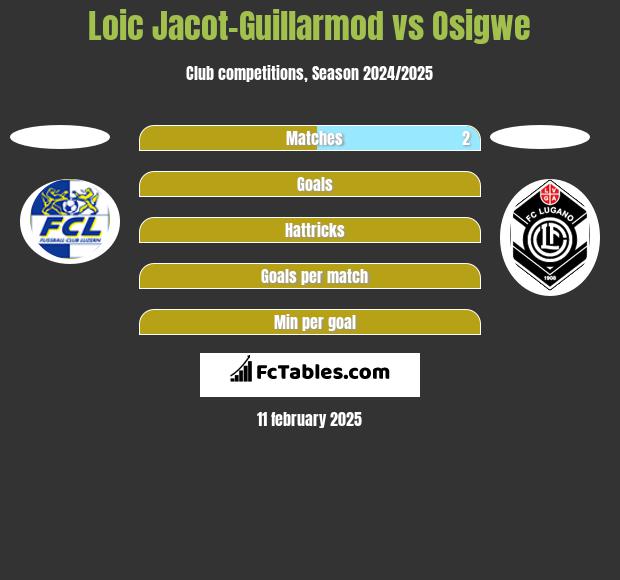 Loic Jacot-Guillarmod vs Osigwe h2h player stats