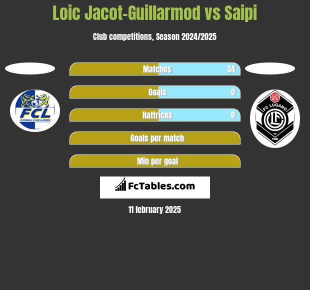 Loic Jacot-Guillarmod vs Saipi h2h player stats