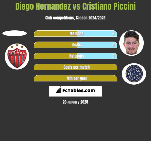 Diego Hernandez vs Cristiano Piccini h2h player stats