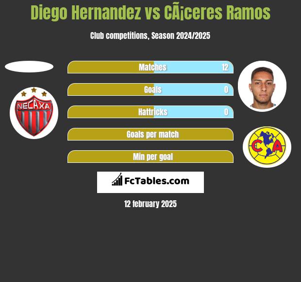 Diego Hernandez vs CÃ¡ceres Ramos h2h player stats