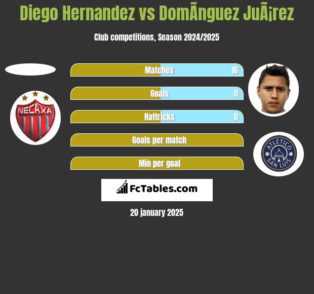 Diego Hernandez vs DomÃ­nguez JuÃ¡rez h2h player stats