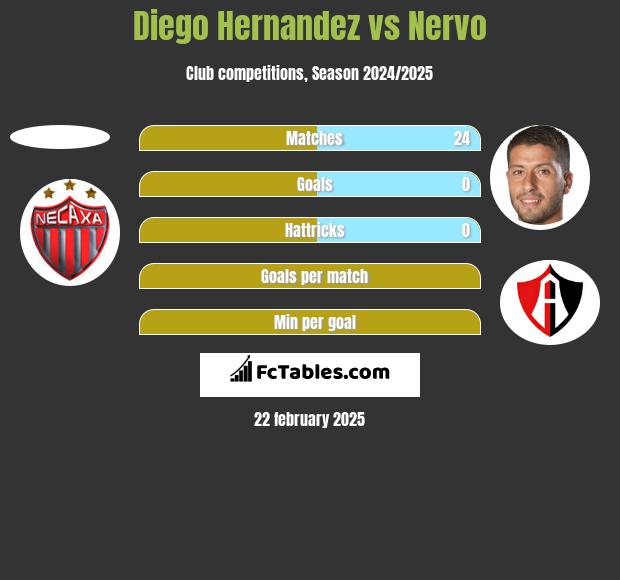 Diego Hernandez vs Nervo h2h player stats