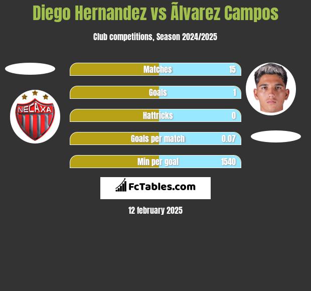 Diego Hernandez vs Ãlvarez Campos h2h player stats