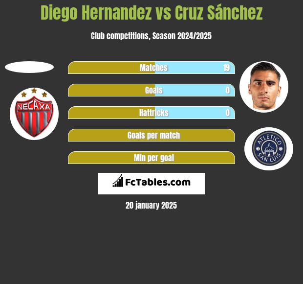 Diego Hernandez vs Cruz Sánchez h2h player stats