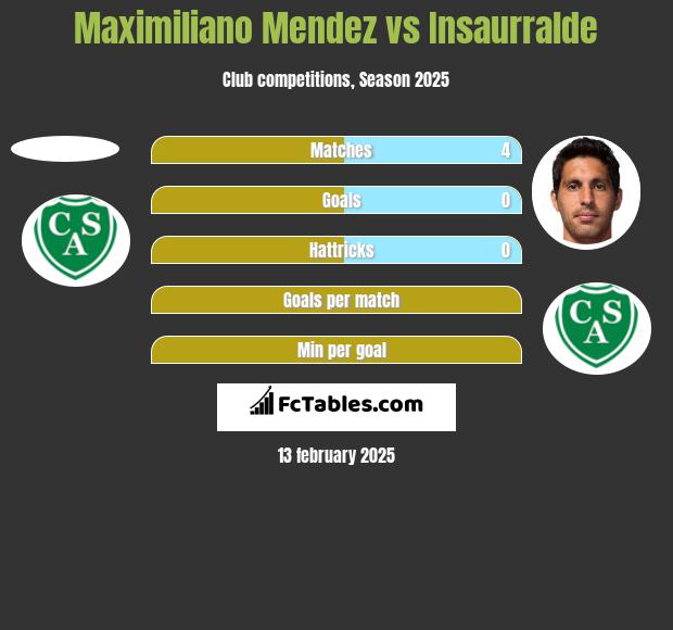 Maximiliano Mendez vs Insaurralde h2h player stats